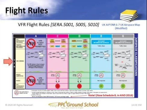 An Easy PPL lesson slide: VFR flight rules by airspace class